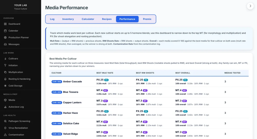 Clonedock media performance screen with illustrative demo cultivar and recipe comparisons