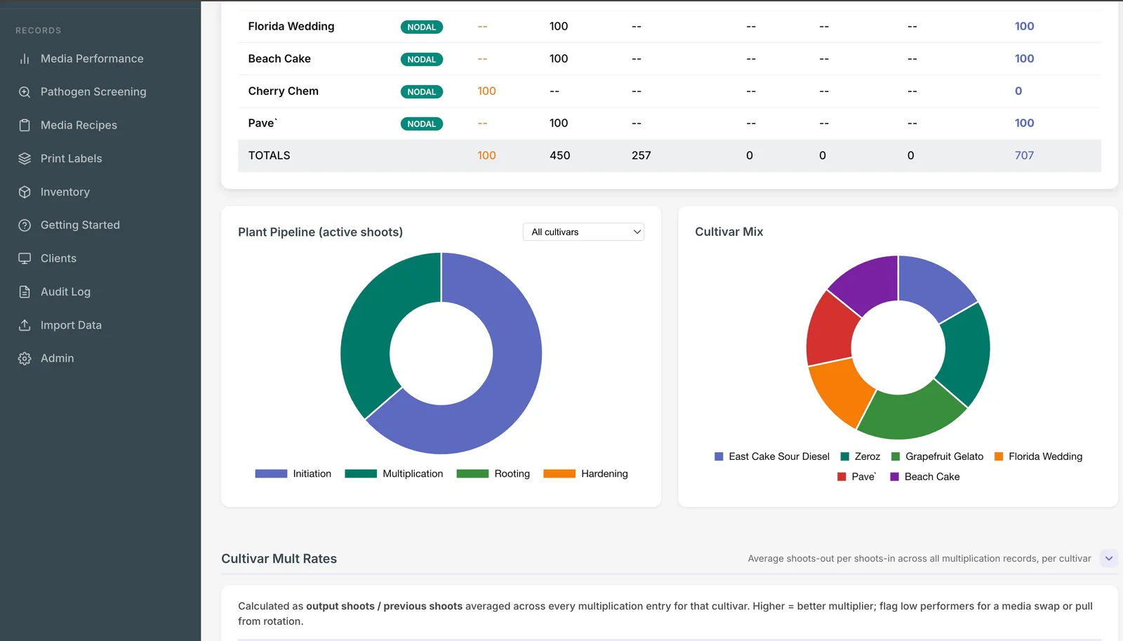 Collective Herb lab platform analytics view showing the plant pipeline by stage and cultivar mix as donut charts